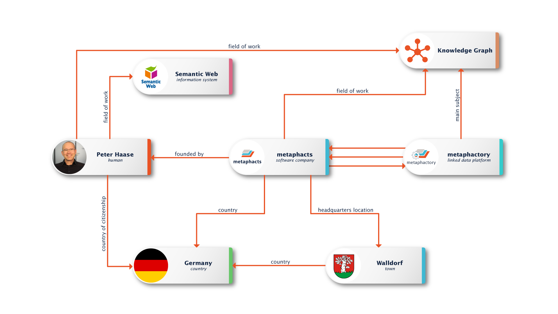 Image of a knowledge graph mapping out the metaphacts organizational structure, showing links between the founder, metaphacts, germany, etc.