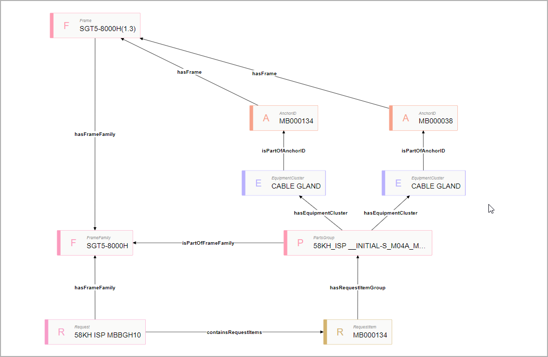Excerpt of the Knowledge Graph showing a request item and connected resources